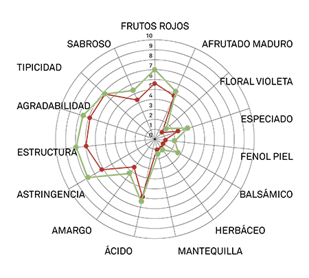 perfil arómatico primitivo vcr