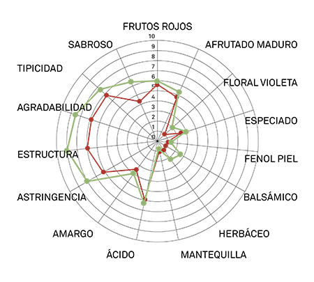 perfil arómatico primitivo vcr